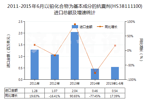 2011-2015年6月以鉛化合物為基本成分的抗震劑(HS38111100)進(jìn)口總額及增速統(tǒng)計